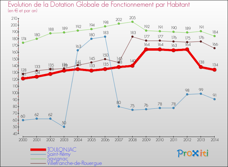 Evolution et montant de la dotation globale de fonctionnement par Habitant pour TOULONJAC et les communes proches de 2000 à 2014. Comparaison des dotations globales de fonctionnement par habitant pour TOULONJAC et les communes voisines de 2000 à 2014.