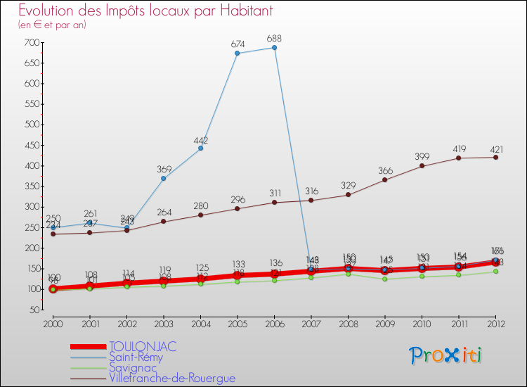 Evolution et montant des impôts locaux par Habitant pour TOULONJAC et les communes proches Comparaison des impôts locaux par habitant pour TOULONJAC et les communes voisines