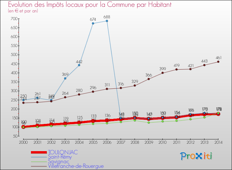 Evolution et montant des impôts locaux par Habitant pour TOULONJAC et les communes proches de 2000 à 2014 Comparaison des impôts locaux par habitant pour TOULONJAC et les communes voisines de 2000 à 2014