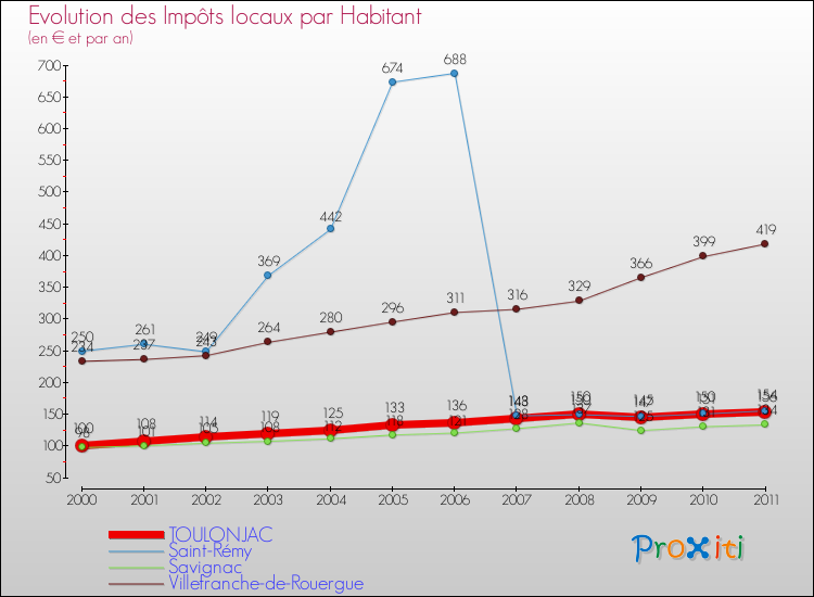 Evolution et montant des impôts locaux par Habitant pour TOULONJAC et les communes proches Comparaison des impôts locaux par habitant pour TOULONJAC et les communes voisines