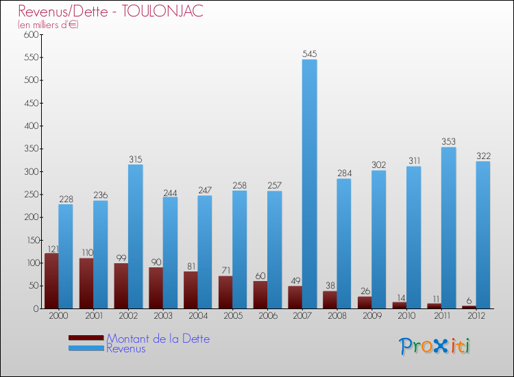 Evolution comparée de la dette et des revenus pour la commune de TOULONJAC de 2000 à 2012 Comparaison de la dette et des revenus pour TOULONJAC de 2000 à 2012
