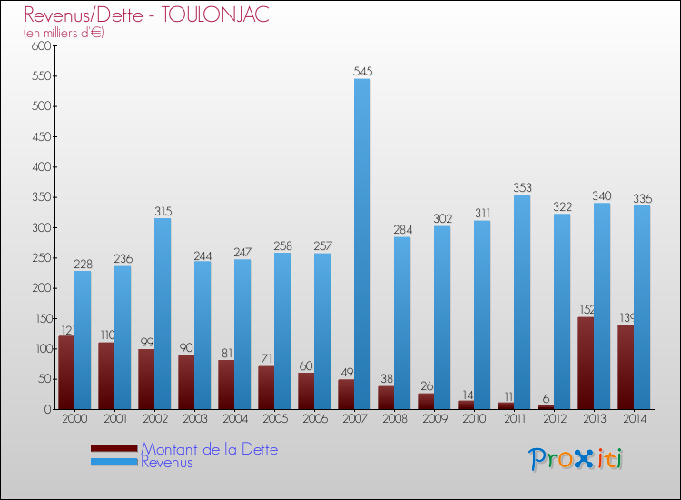 Evolution comparée de la dette et des revenus pour la commune de TOULONJAC de 2000 à 2014 Comparaison de la dette et des revenus pour TOULONJAC de 2000 à 2014