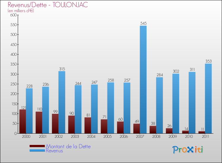 Evolution comparée de la dette et des revenus pour la commune de TOULONJAC de 2000 à 2011 Comparaison de la dette et des revenus pour TOULONJAC de 2000 à 2011
