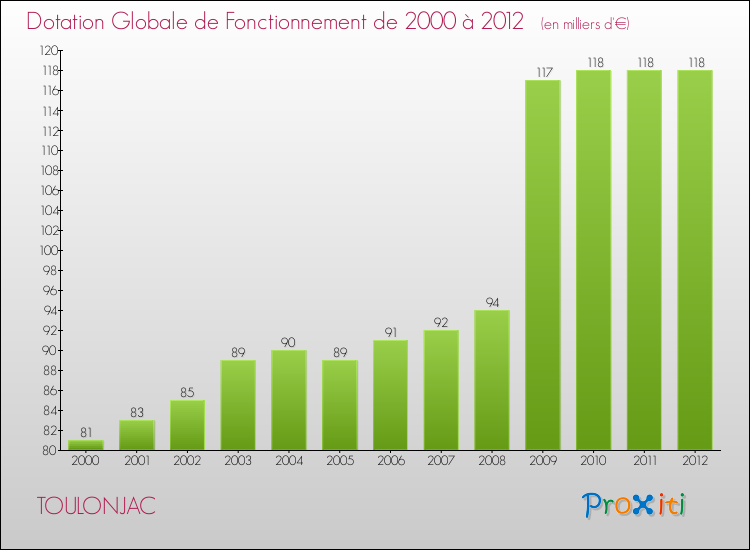 Evolution du montant de la Dotation Globale de Fonctionnement pour la commune de TOULONJAC de 2000 à 2012 Evolution du montant de la Dotation Globale de Fonctionnement pour TOULONJAC de 2000 à 2012