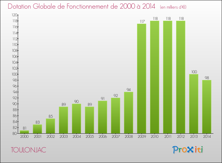 Evolution du montant de la Dotation Globale de Fonctionnement pour la commune de TOULONJAC de 2000 à 2014 Evolution du montant de la Dotation Globale de Fonctionnement pour TOULONJAC de 2000 à 2014