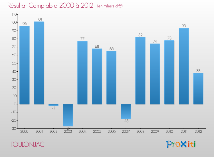 Evolution du résultat comptable pour la commune de TOULONJAC de 2000 à 2012 Evolution du résultat comptable pour TOULONJAC de 2000 à 2012