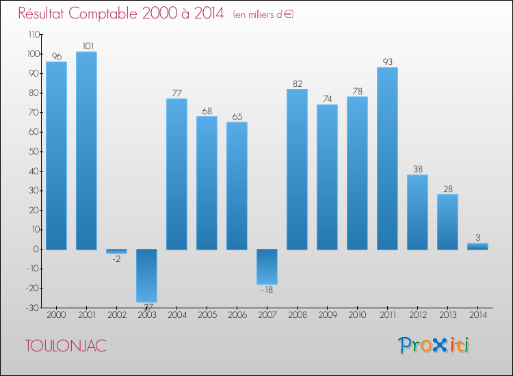 Evolution du résultat comptable pour la commune de TOULONJAC de 2000 à 2014 Evolution du résultat comptable pour TOULONJAC de 2000 à 2014