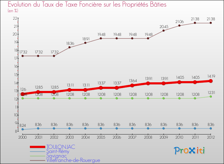 Evolution du taux de la taxe foncière sur le bati pour TOULONJAC et les communes proches de 2000 à 2012 Comparaison des taux de taxe foncière sur le bati pour TOULONJAC et les communes voisines de 2000 à 2012