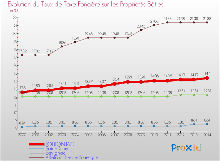Evolution du taux de la taxe foncière sur le bati pour TOULONJAC et les communes proches de 2000 à 2014 Comparaison des taux de taxe foncière sur le bati pour TOULONJAC et les communes voisines de 2000 à 2014