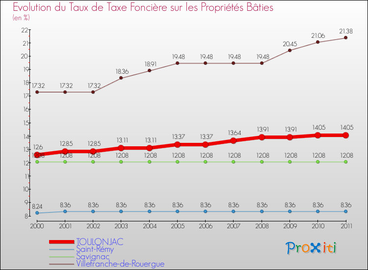 Evolution du taux de la taxe foncière sur le bati pour TOULONJAC et les communes proches Comparaison des taux de taxe foncière sur le bati pour TOULONJAC et les communes voisines