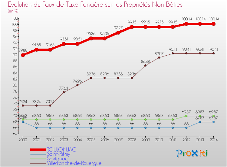 Evolution du taux de la taxe foncière sur les immeubles et terrains non batis pour TOULONJAC et les communes proches de 2000 à 2014 Comparaison des taux de la taxe foncière sur les immeubles et terrains non batis pour TOULONJAC et les communes voisines de 2000 à 2014