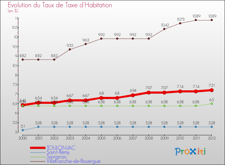 Evolution du taux de la taxe d'habitation pour TOULONJAC et les communes proches Comparaison des taux de la taxe d'habitation pour TOULONJAC et les communes voisines