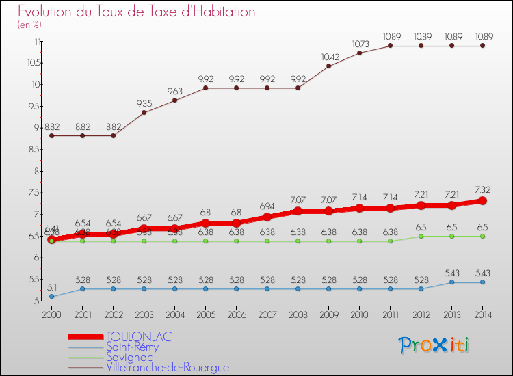 Evolution du taux de la taxe d'habitation pour TOULONJAC et les communes proches de 2000 à 2014 Comparaison des taux de la taxe d'habitation pour TOULONJAC et les communes voisines de 2000 à 2014