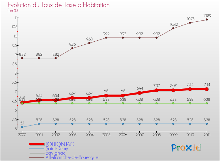 Evolution du taux de la taxe d'habitation pour TOULONJAC et les communes proches Comparaison des taux de la taxe d'habitation pour TOULONJAC et les communes voisines