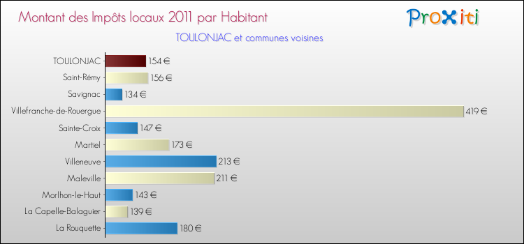 Montant des impôts locaux par Habitant pour TOULONJAC et les communes proches Comparaison des impôts locaux par habitant pour TOULONJAC et les communes voisines