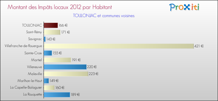 Montant des impôts locaux par Habitant pour TOULONJAC et les communes proches Comparaison des impôts locaux par habitant pour TOULONJAC et les communes voisines