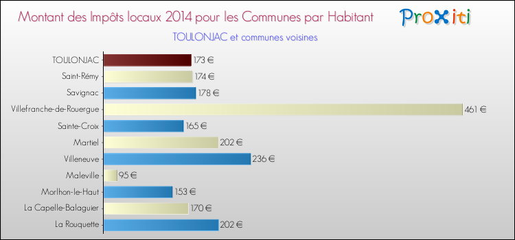 Montant des impôts locaux par Habitant pour TOULONJAC et les communes proches en 2014 Comparaison des impôts locaux par habitant pour TOULONJAC et les communes voisines en 2014