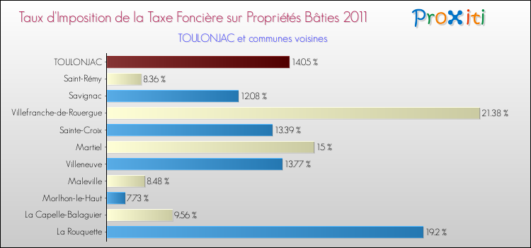 Taux d'imposition de la taxe foncière sur le bati 2011 pour TOULONJAC et les communes proches Comparaison des taux d'imposition de la taxe foncière sur le bati 2011 pour TOULONJAC et les communes voisines