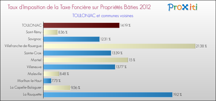 Taux d'imposition de la taxe foncière sur le bati 2012 pour TOULONJAC et les communes proches Comparaison des taux d'imposition de la taxe foncière sur le bati 2012 pour TOULONJAC et les communes voisines