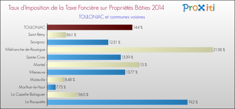 Taux d'imposition de la taxe foncière sur le bati 2014 pour TOULONJAC et les communes proches Comparaison des taux d'imposition de la taxe foncière sur le bati 2014 pour TOULONJAC et les communes voisines