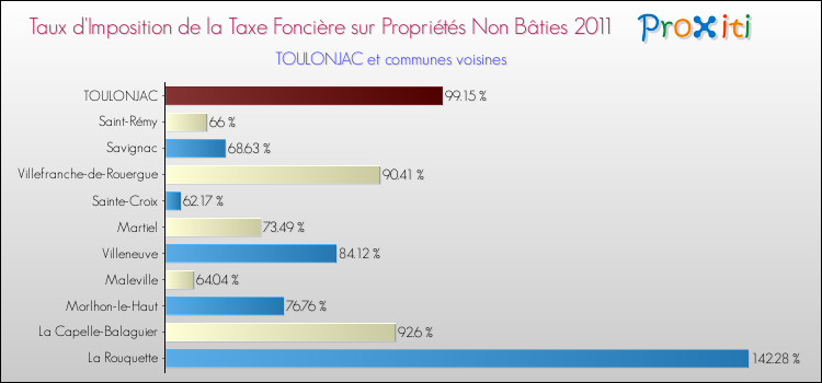 Taux d'imposition de la taxe foncière sur les immeubles et terrains non batis 2011 pour TOULONJAC et les communes proches Comparaison des taux d'imposition de la taxe foncière sur les immeubles et terrains non batis 2011 pour TOULONJAC et les communes voisines