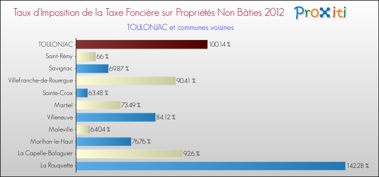 Taux d'imposition de la taxe foncière sur les immeubles et terrains non batis 2012 pour TOULONJAC et les communes proches Comparaison des taux d'imposition de la taxe foncière sur les immeubles et terrains non batis 2012 pour TOULONJAC et les communes voisines