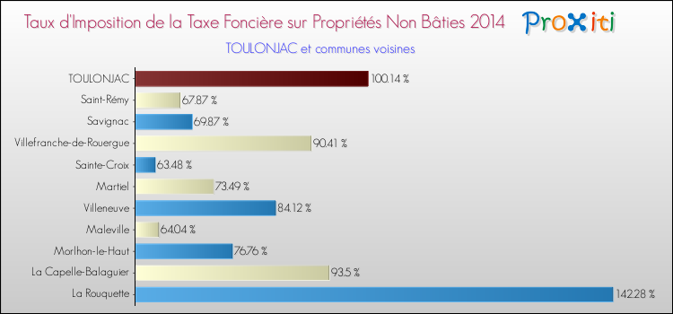 Taux d'imposition de la taxe foncière sur les immeubles et terrains non batis 2014 pour TOULONJAC et les communes proches Comparaison des taux d'imposition de la taxe foncière sur les immeubles et terrains non batis 2014 pour TOULONJAC et les communes voisines