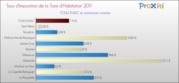 Taux d'imposition de la taxe d'habitation 2011 pour TOULONJAC et les communes proches Comparaison des taux d'imposition de la taxe d'habitation 2011 pour TOULONJAC et les communes voisines