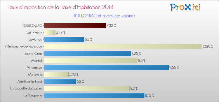 Taux d'imposition de la taxe d'habitation 2014 pour TOULONJAC et les communes proches Comparaison des taux d'imposition de la taxe d'habitation 2014 pour TOULONJAC et les communes voisines