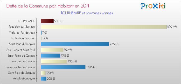 Dette par habitant de la commune en 2011 pour TOURNEMIRE et les communes proches Comparaison de la dette par habitant de la commune en 2011 pour TOURNEMIRE et les communes voisines