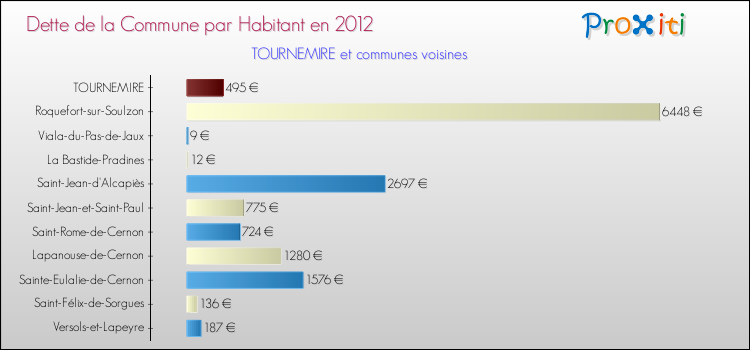 Dette par habitant de la commune en 2012 pour TOURNEMIRE et les communes proches Comparaison de la dette par habitant de la commune en 2012 pour TOURNEMIRE et les communes voisines