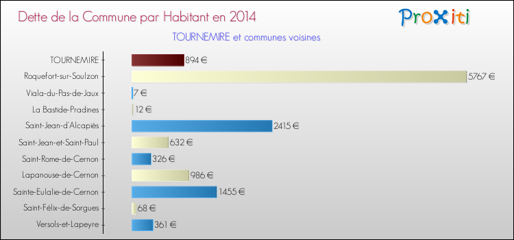 Dette par habitant de la commune en 2014 pour TOURNEMIRE et les communes proches Comparaison de la dette par habitant de la commune en 2014 pour TOURNEMIRE et les communes voisines