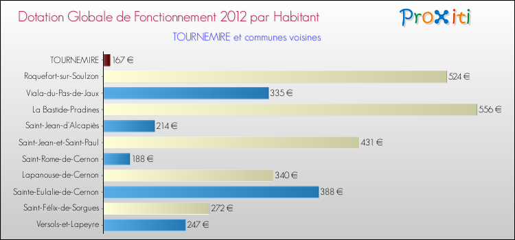 Montant des dotations globales de fonctionnement DGF par Habitant pour TOURNEMIRE et les communes proches Comparaison des des dotations globales de fonctionnement DGF par habitant pour TOURNEMIRE et les communes voisines
