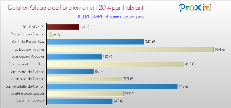 Montant des dotations globales de fonctionnement DGF par Habitant pour TOURNEMIRE et les communes proches en 2014. Comparaison des des dotations globales de fonctionnement DGF par habitant pour TOURNEMIRE et les communes voisines en 2014.
