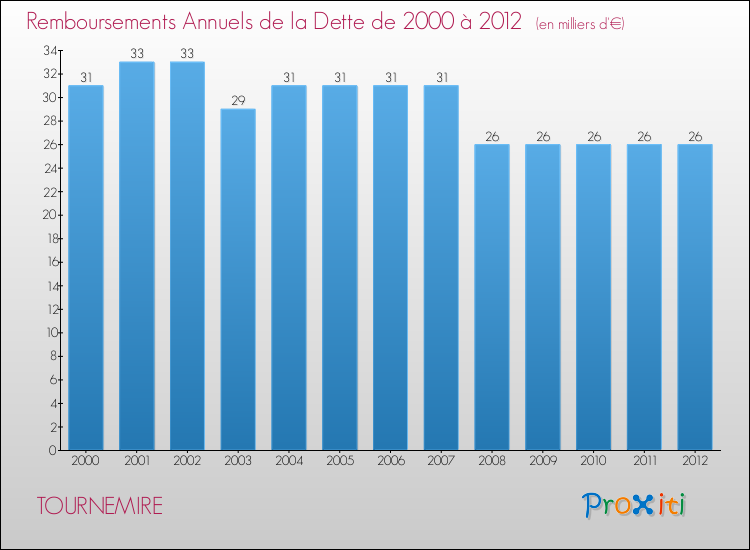 Evolution de l'annuité de la dette pour la commune de TOURNEMIRE de 2000 à 2012 Annuités de la dette pour TOURNEMIRE de 2000 à 2012