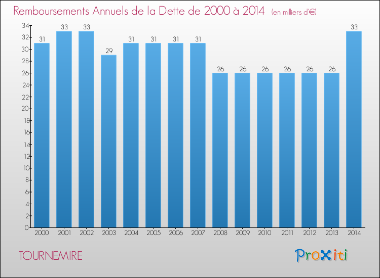 Evolution de l'annuité de la dette pour la commune de TOURNEMIRE de 2000 à 2014 Annuités de la dette pour TOURNEMIRE de 2000 à 2014