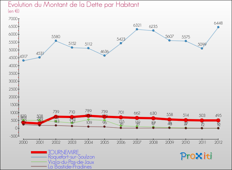 Evolution de la dette par habitant pour la commune de TOURNEMIRE et les communes proches de 2000 à 2012 Comparaison de la dette par habitant pour TOURNEMIRE et les communes voisines de 2000 à 2012