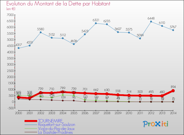 Evolution de la dette par habitant pour la commune de TOURNEMIRE et les communes proches de 2000 à 2014 Comparaison de la dette par habitant pour TOURNEMIRE et les communes voisines de 2000 à 2014