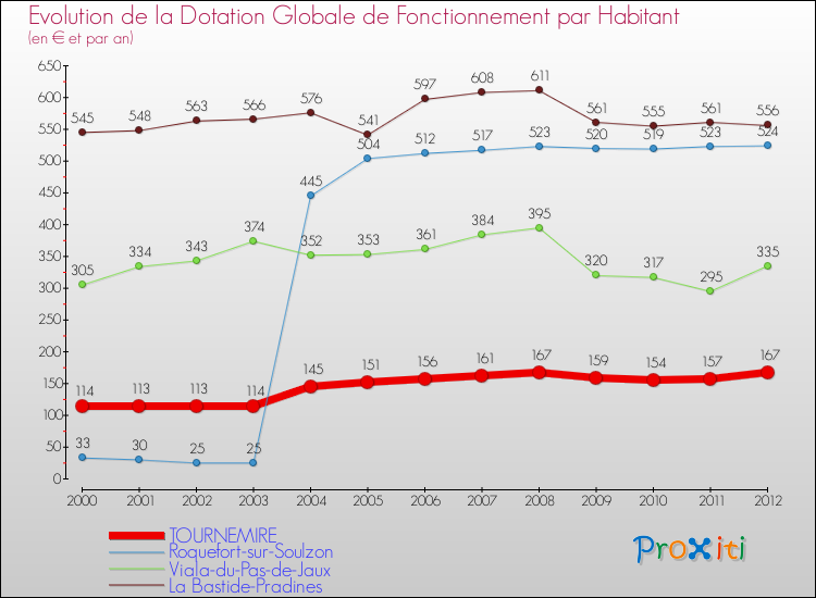 Evolution et montant de la dotation globale de fonctionnement par Habitant pour TOURNEMIRE et les communes proches Comparaison des dotations globales de fonctionnement par habitant pour TOURNEMIRE et les communes voisines