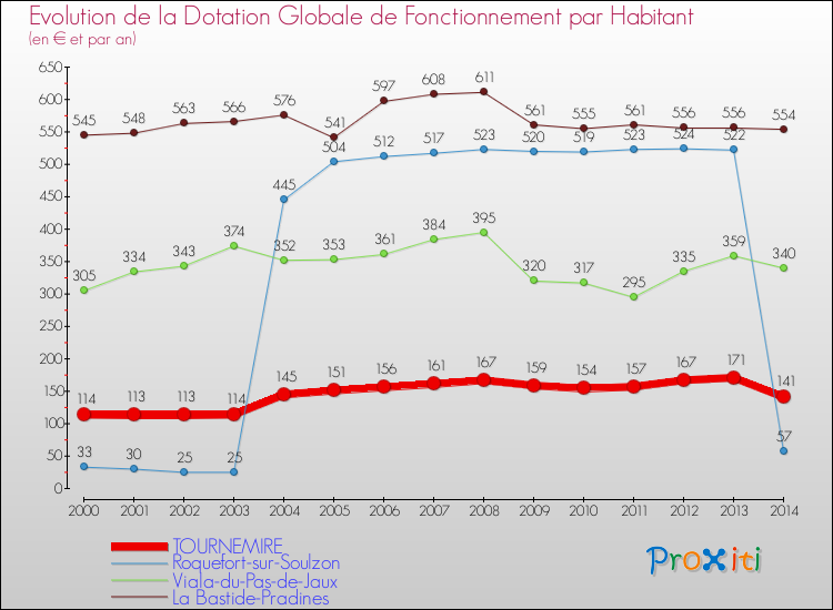 Evolution et montant de la dotation globale de fonctionnement par Habitant pour TOURNEMIRE et les communes proches de 2000 à 2014. Comparaison des dotations globales de fonctionnement par habitant pour TOURNEMIRE et les communes voisines de 2000 à 2014.