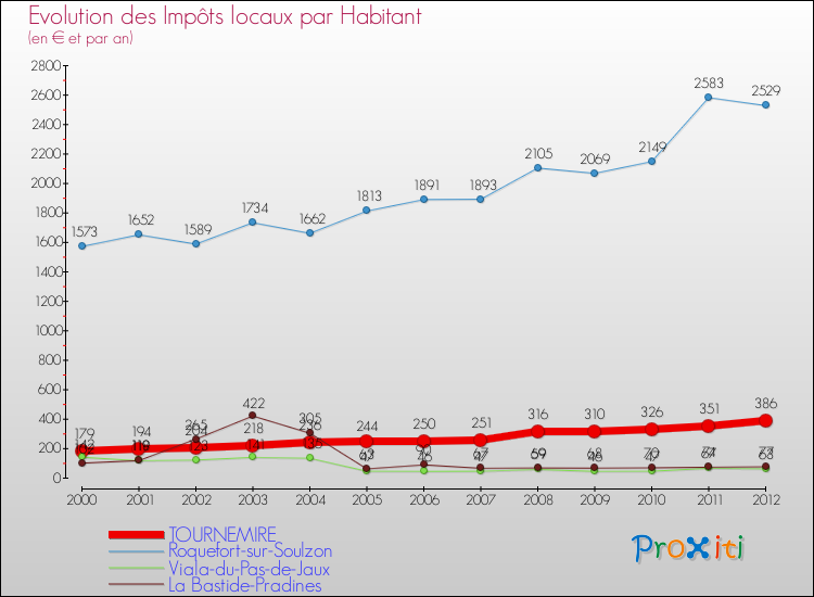 Evolution et montant des impôts locaux par Habitant pour TOURNEMIRE et les communes proches Comparaison des impôts locaux par habitant pour TOURNEMIRE et les communes voisines
