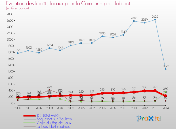 Evolution et montant des impôts locaux par Habitant pour TOURNEMIRE et les communes proches de 2000 à 2014 Comparaison des impôts locaux par habitant pour TOURNEMIRE et les communes voisines de 2000 à 2014
