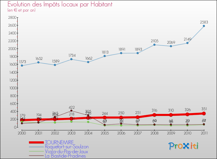 Evolution et montant des impôts locaux par Habitant pour TOURNEMIRE et les communes proches Comparaison des impôts locaux par habitant pour TOURNEMIRE et les communes voisines