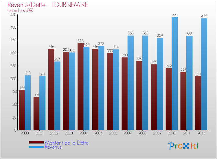 Evolution comparée de la dette et des revenus pour la commune de TOURNEMIRE de 2000 à 2012 Comparaison de la dette et des revenus pour TOURNEMIRE de 2000 à 2012