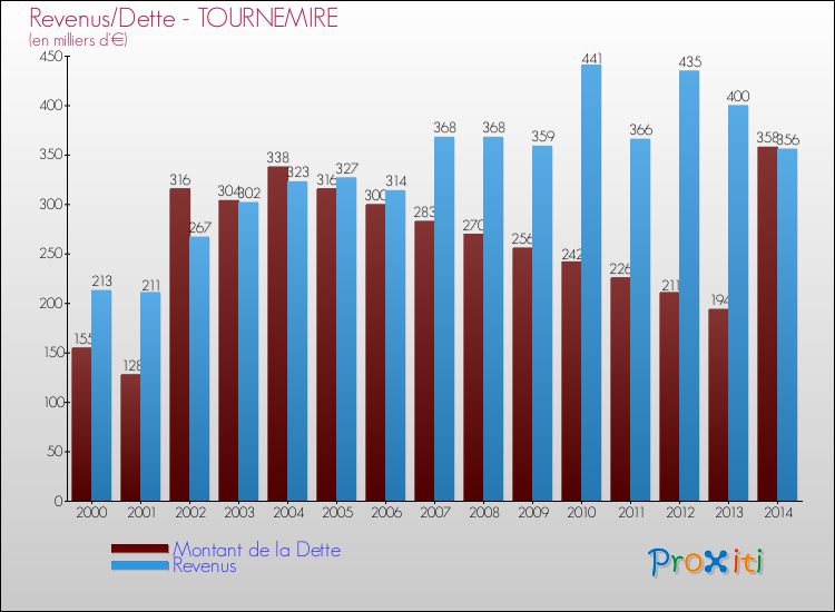 Evolution comparée de la dette et des revenus pour la commune de TOURNEMIRE de 2000 à 2014 Comparaison de la dette et des revenus pour TOURNEMIRE de 2000 à 2014