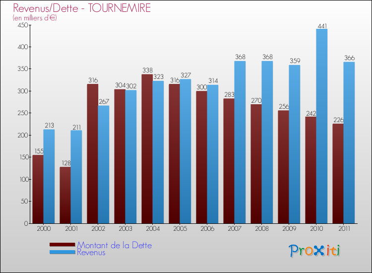 Evolution comparée de la dette et des revenus pour la commune de TOURNEMIRE de 2000 à 2011 Comparaison de la dette et des revenus pour TOURNEMIRE de 2000 à 2011