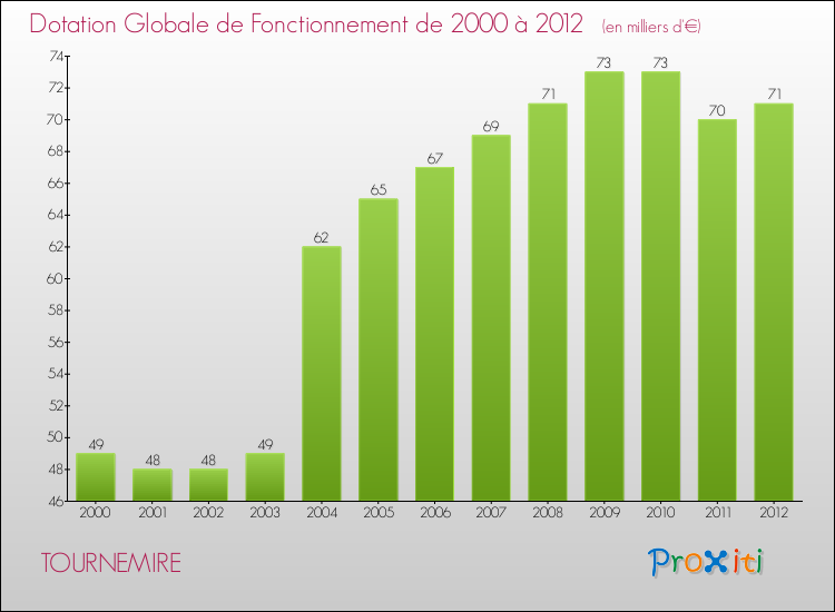 Evolution du montant de la Dotation Globale de Fonctionnement pour la commune de TOURNEMIRE de 2000 à 2012 Evolution du montant de la Dotation Globale de Fonctionnement pour TOURNEMIRE de 2000 à 2012