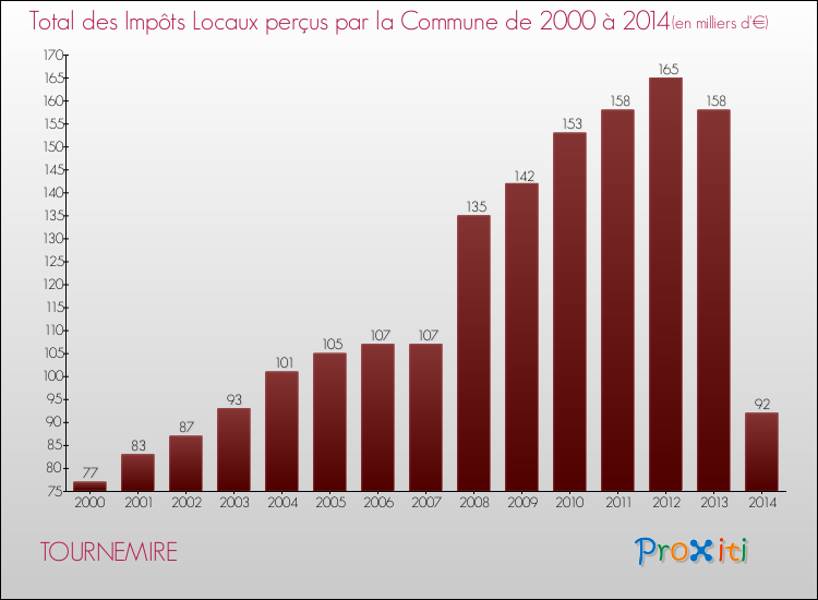 Evolution des Impôts Locaux pour la commune de TOURNEMIRE de 2000 à 2014 Evolution des Impôts Locaux pour TOURNEMIRE de 2000 à 2014