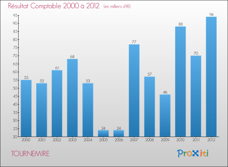 Evolution du résultat comptable pour la commune de TOURNEMIRE de 2000 à 2012 Evolution du résultat comptable pour TOURNEMIRE de 2000 à 2012