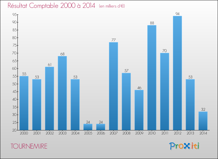 Evolution du résultat comptable pour la commune de TOURNEMIRE de 2000 à 2014 Evolution du résultat comptable pour TOURNEMIRE de 2000 à 2014